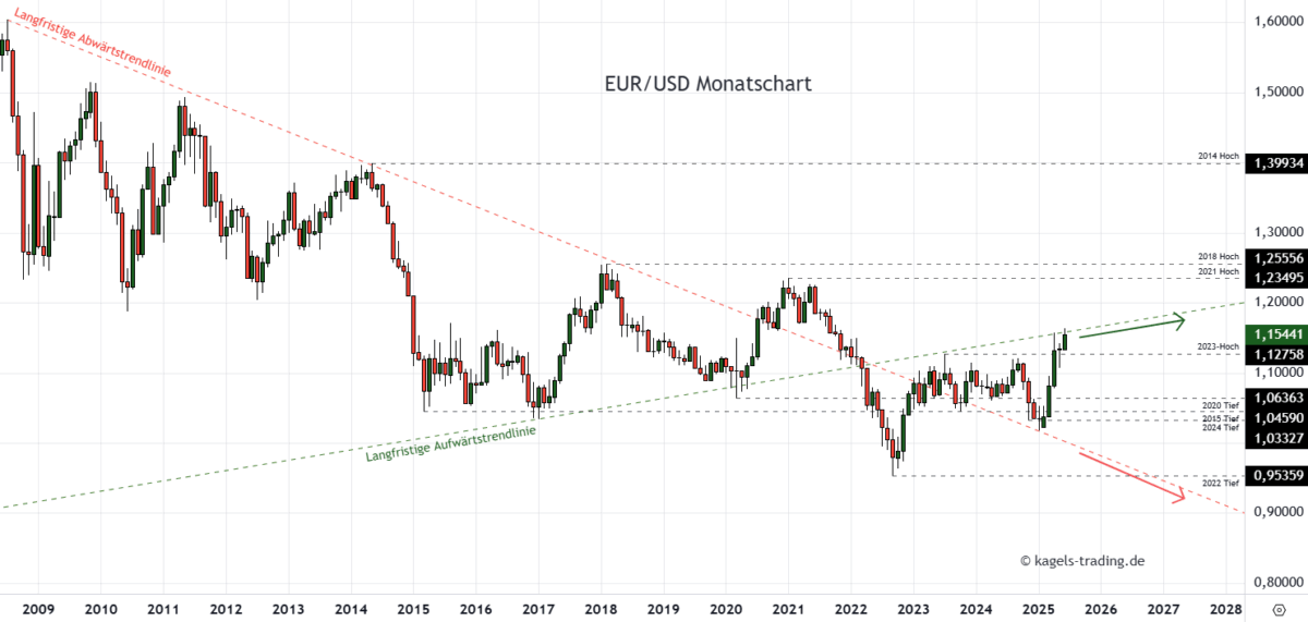 EUR/USD Prognose heute, morgen & nächste Woche und darüber hinaus EUR/USD Prognose im Monatschart @ 1,1544