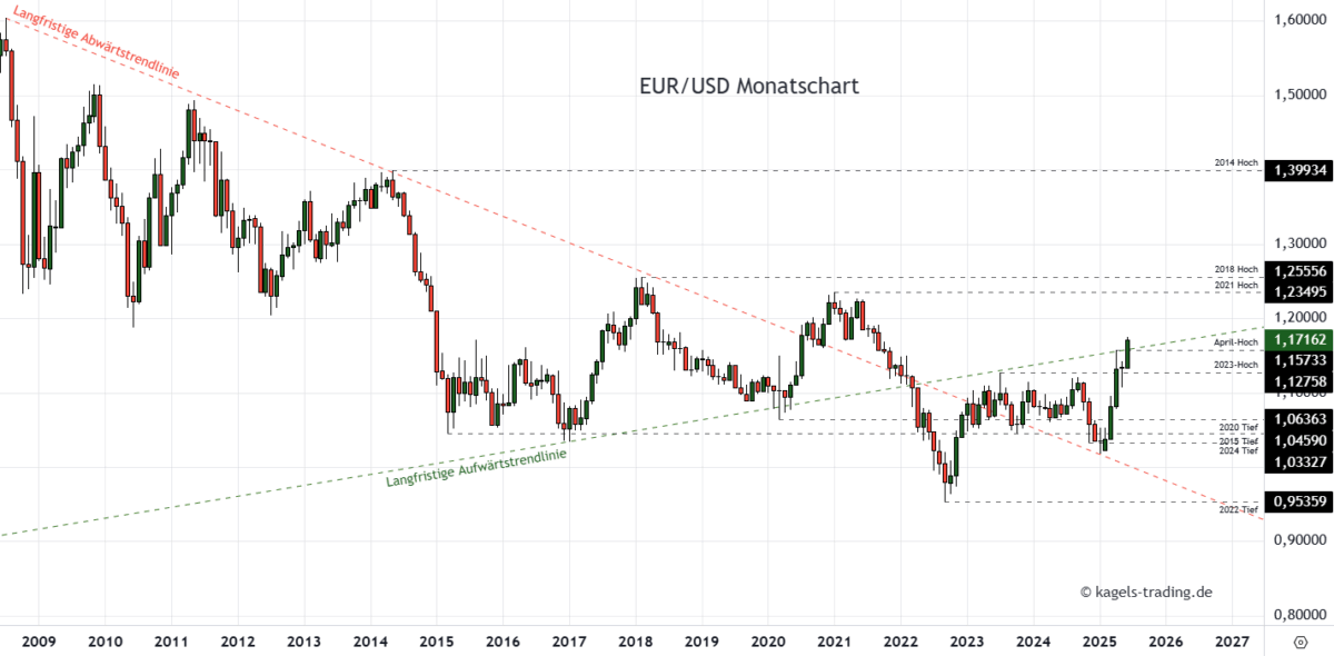 EUR/USD Prognose im Monatschart @ 1,1716