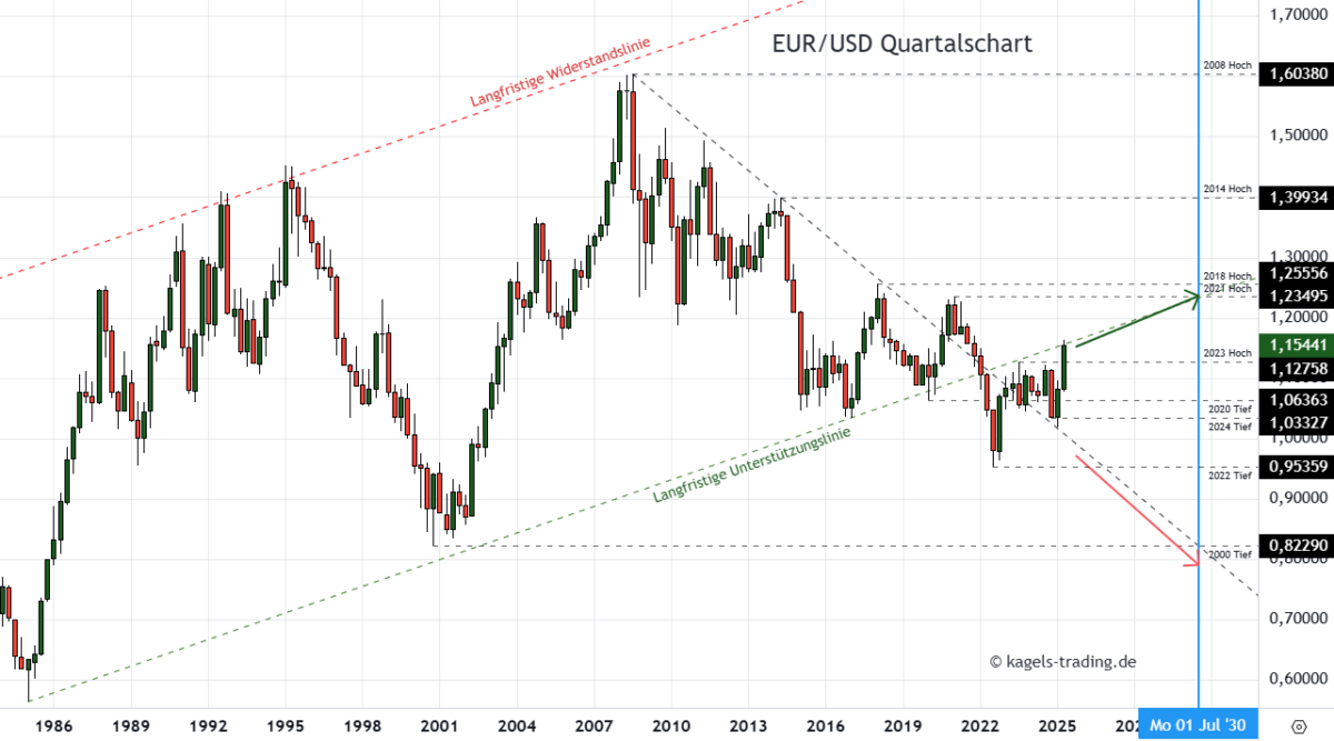 EUR/USD Prognose heute, morgen & nächste Woche und darüber hinaus Langfristige EUR/USD Prognose bis 2030 im Quartalschart