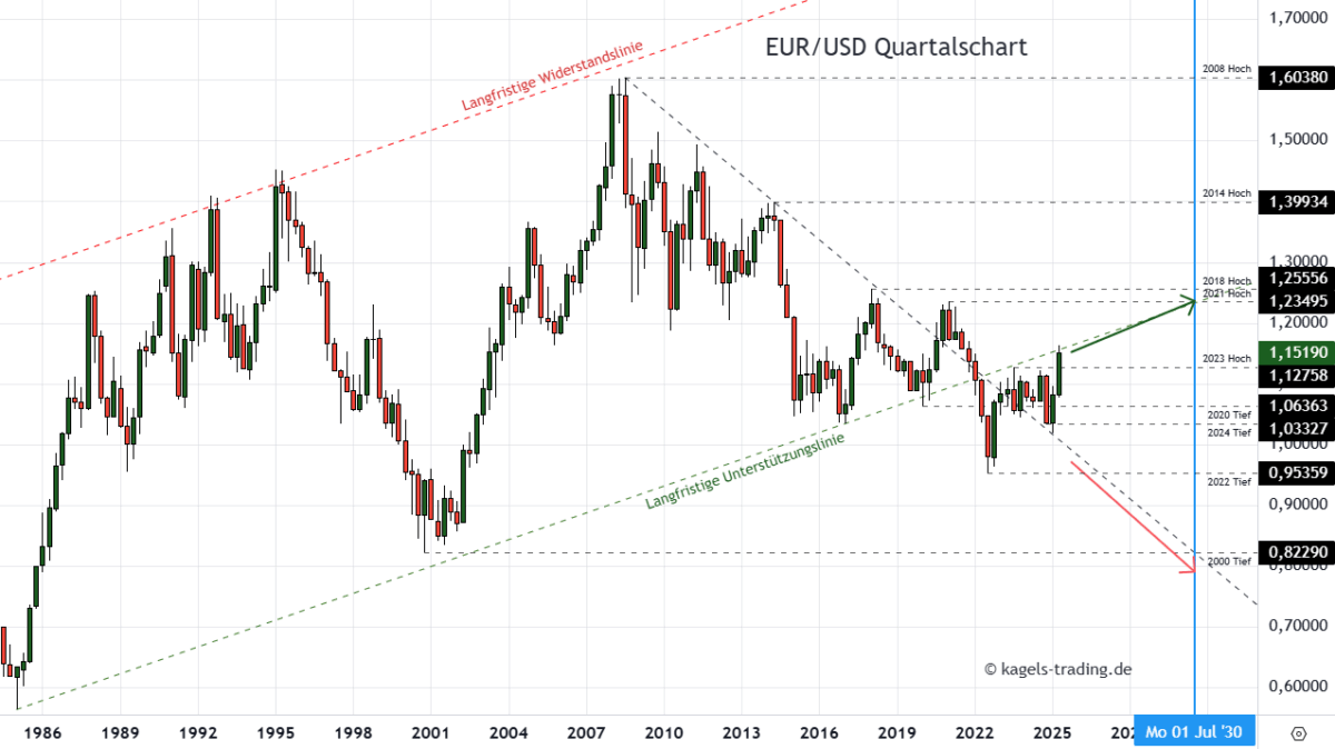 EUR/USD Prognose heute, morgen & nächste Woche und darüber hinaus Langfristige EUR/USD Prognose bis 2030 im Quartalschart