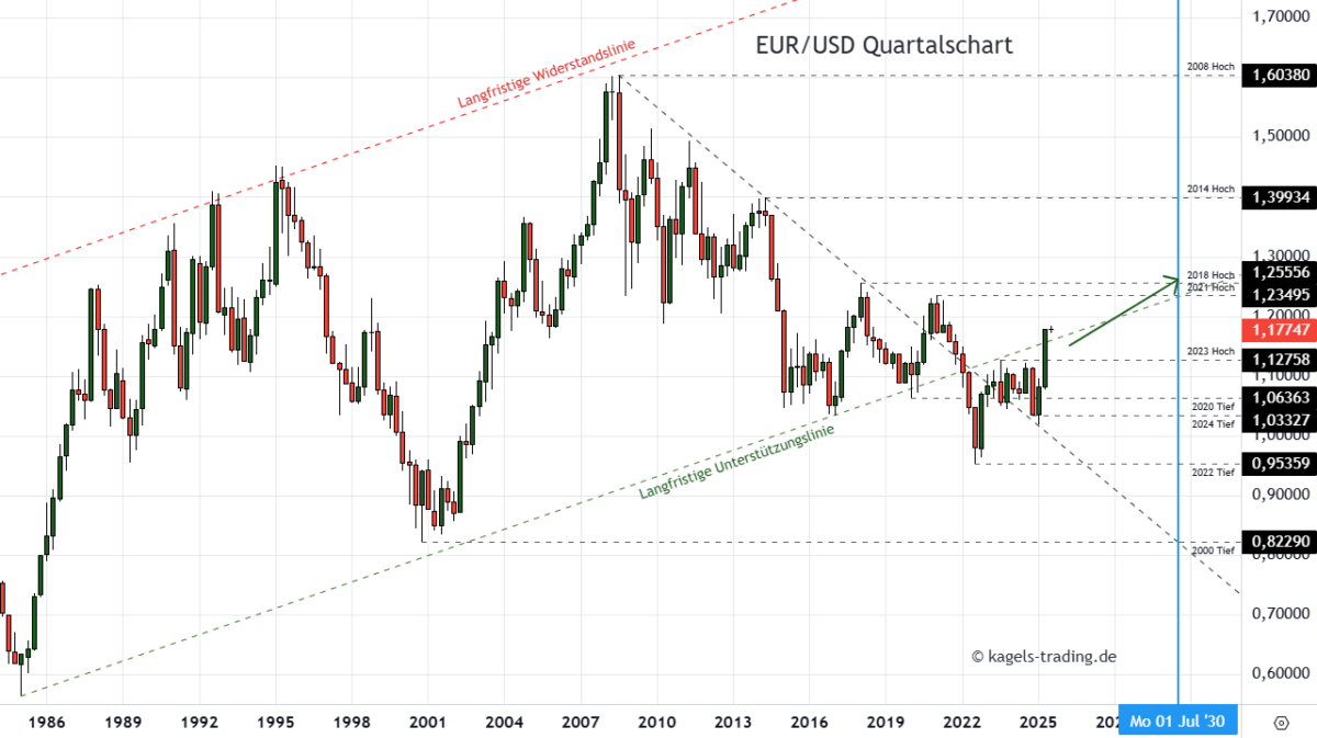 EUR/USD Prognose heute, morgen & nächste Woche und darüber hinaus Langfristige EUR/USD Prognose bis 2030 im Quartalschart