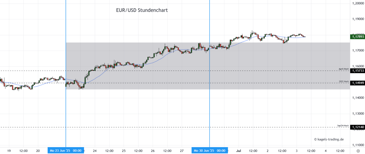 EUR/USD Prognose heute & morgen im Stundenchart