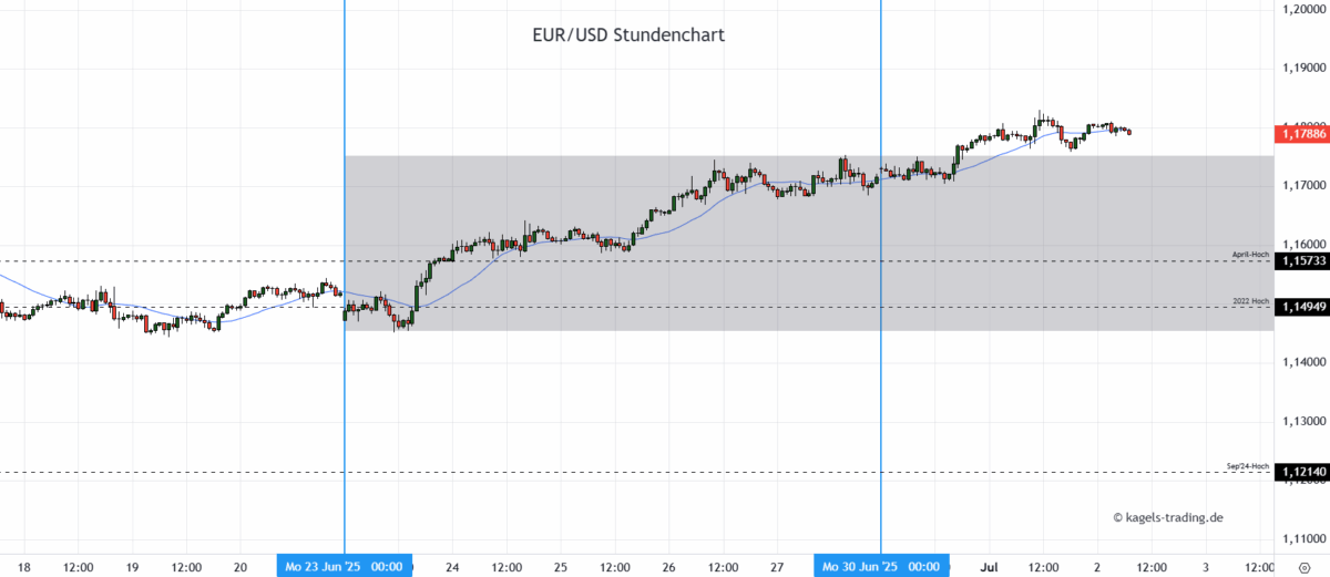 EUR/USD Prognose heute & morgen im Stundenchart