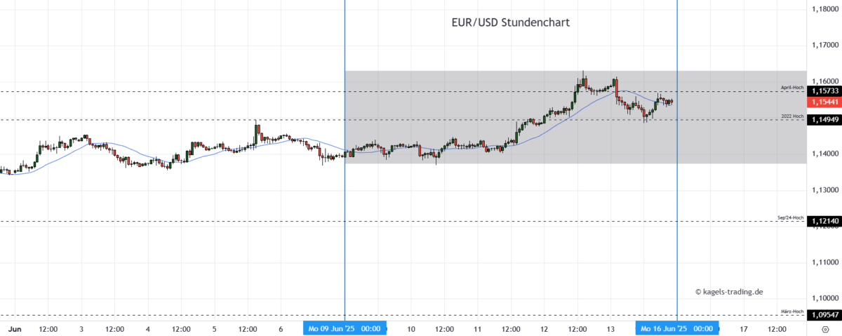 EUR/USD Prognose heute & morgen im Stundenchart