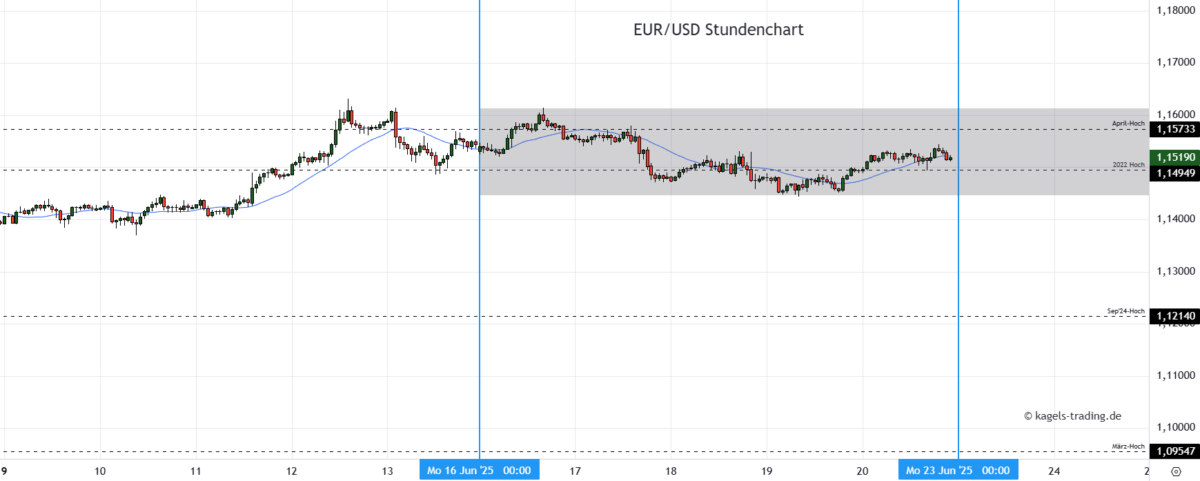 EUR/USD Prognose heute & morgen im Stundenchart