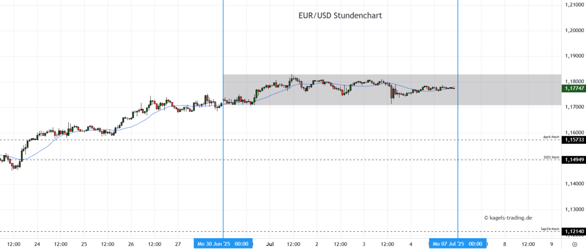 EUR/USD Prognose heute & morgen im Stundenchart