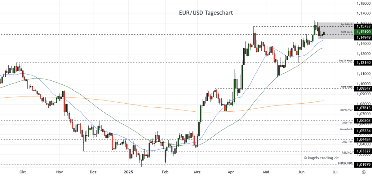 EUR/USD Prognose heute, morgen & nächste Woche und darüber hinaus Chart: Euro/Dollar Währungspaar Kursverlauf mit Tageskerzen