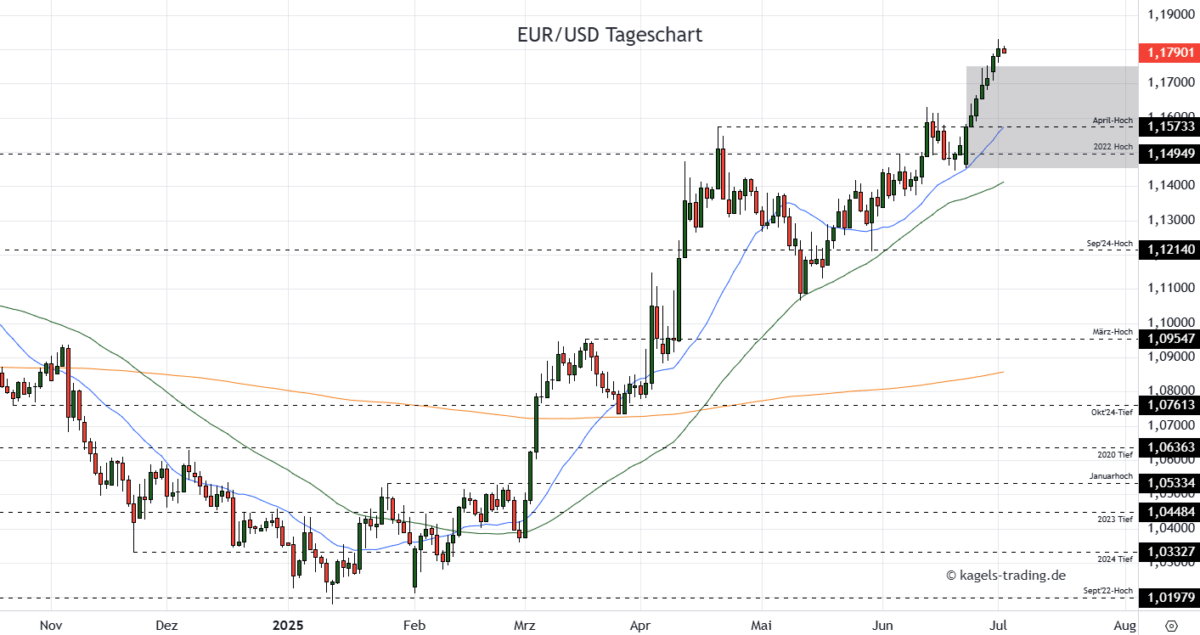 Chart: Euro/Dollar Währungspaar Kursverlauf mit Tageskerzen