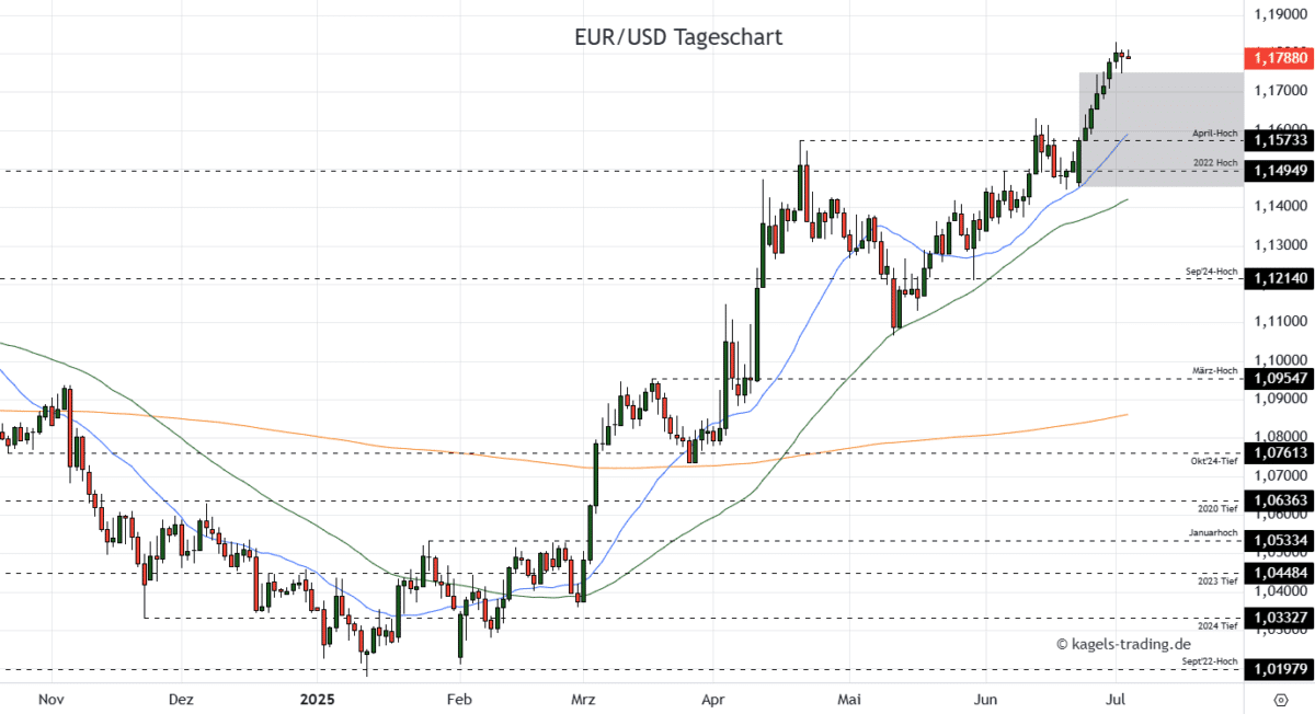 Chart: Euro/Dollar Währungspaar Kursverlauf mit Tageskerzen