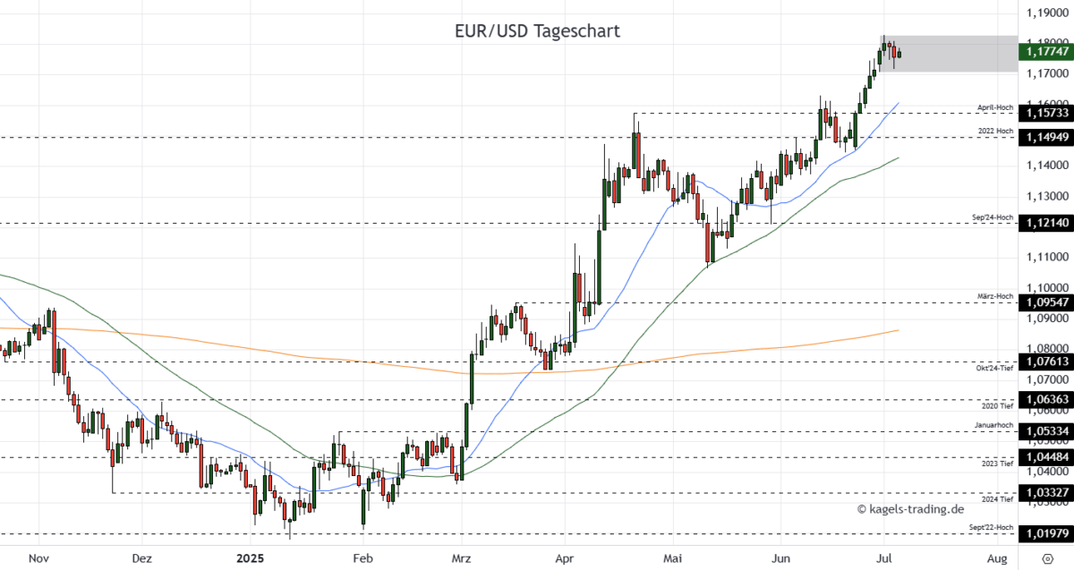 EUR/USD Prognose heute, morgen & nächste Woche und darüber hinaus Chart: Euro/Dollar Währungspaar Kursverlauf mit Tageskerzen