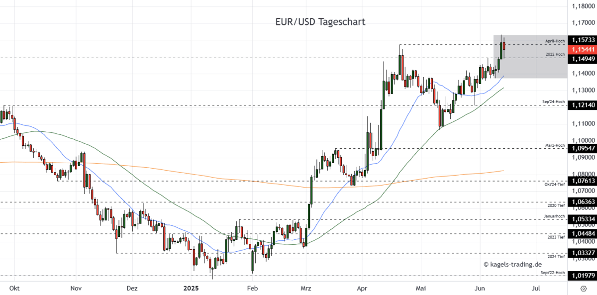 EUR/USD Prognose heute, morgen & nächste Woche und darüber hinaus Chart: Euro/Dollar Währungspaar Kursverlauf mit Tageskerzen