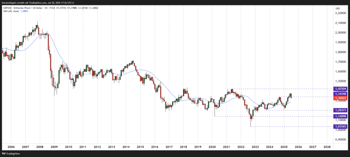 GBP/USD Kursprognose und Technische Analyse - wie geht es weiter mit dem Britischen Pfund/US-Dollar? GBPUSD langfristige Prognose - Kurs kann das 2024er Hoch nicht halten