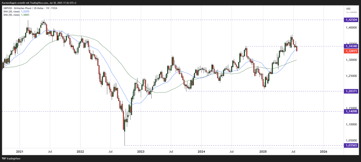 GBP/USD Kursprognose und Technische Analyse - wie geht es weiter mit dem Britischen Pfund/US-Dollar? GBPUSD Kursprognose mittelfristig im Wochenchart