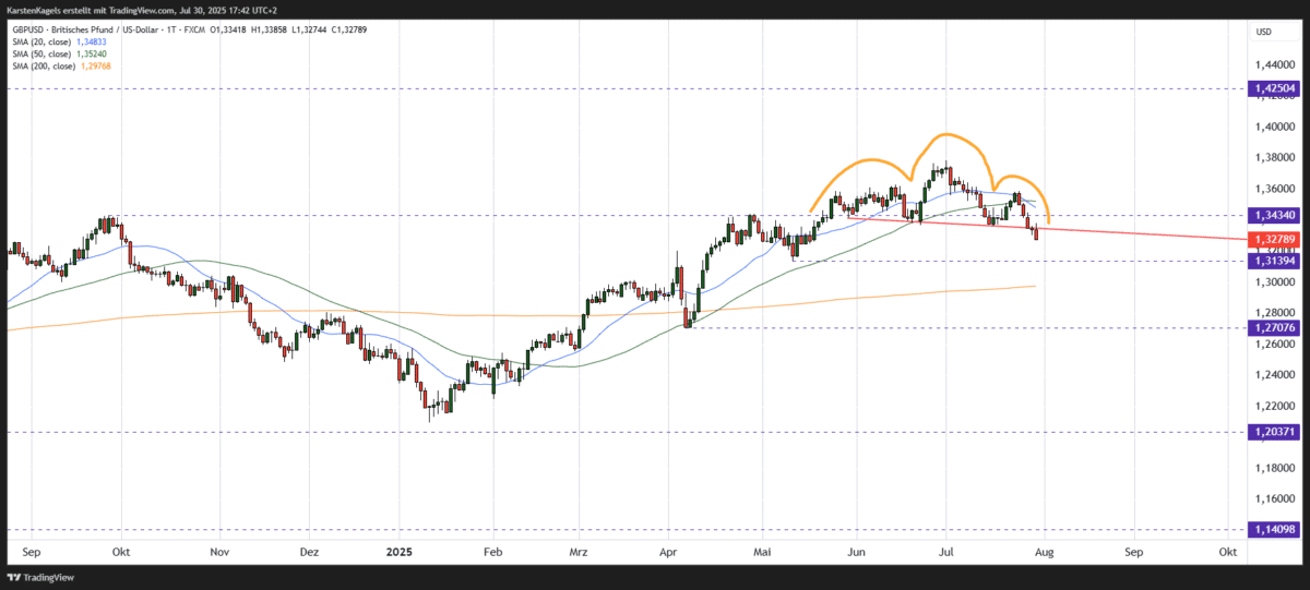 GBP/USD Kursprognose und Technische Analyse - wie geht es weiter mit dem Britischen Pfund/US-Dollar? Britisches Pfund / US-Dollar GBPUSD Kursprognose kurzfristig im Tageschart