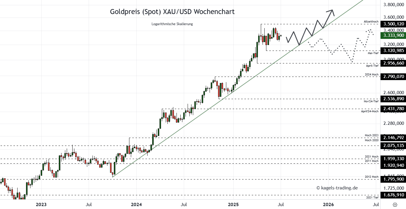 Die Goldpreis Prognose für heute, morgen, nächste Woche und darüber hinaus Goldpreis Prognose 2026 im Wochenchart @ $3.333