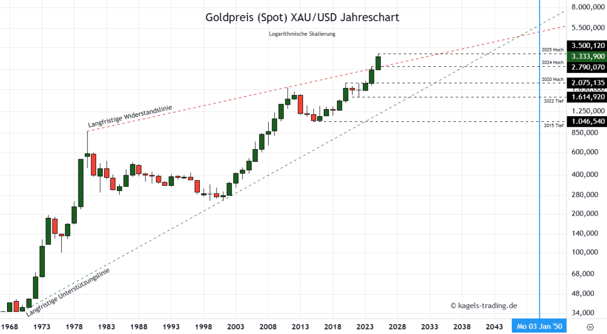 Die Goldpreis Prognose für heute, morgen, nächste Woche und darüber hinaus Goldpreis Prognose 2050 im Jahreschart @ $3.333
