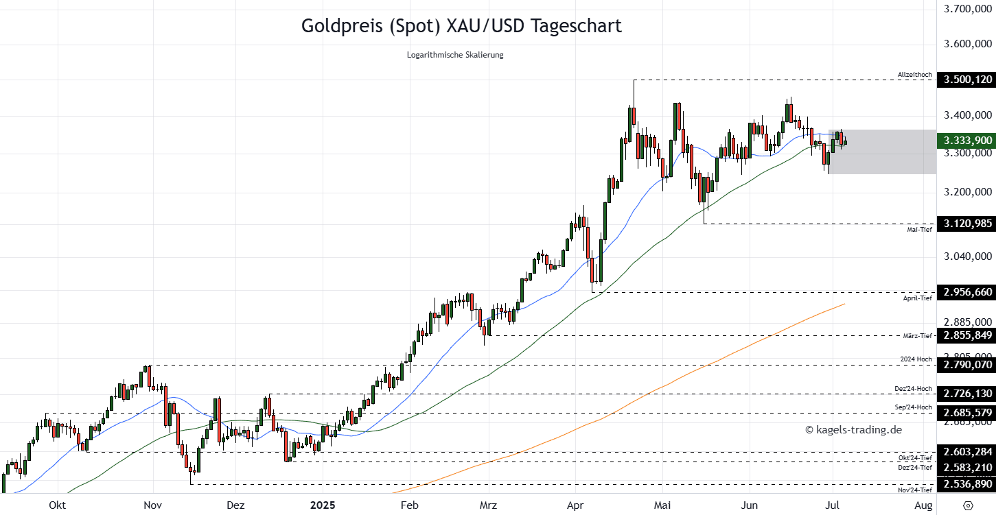 Die Goldpreis Prognose für heute, morgen, nächste Woche und darüber hinaus Goldpreis-Prognose-Tageschart