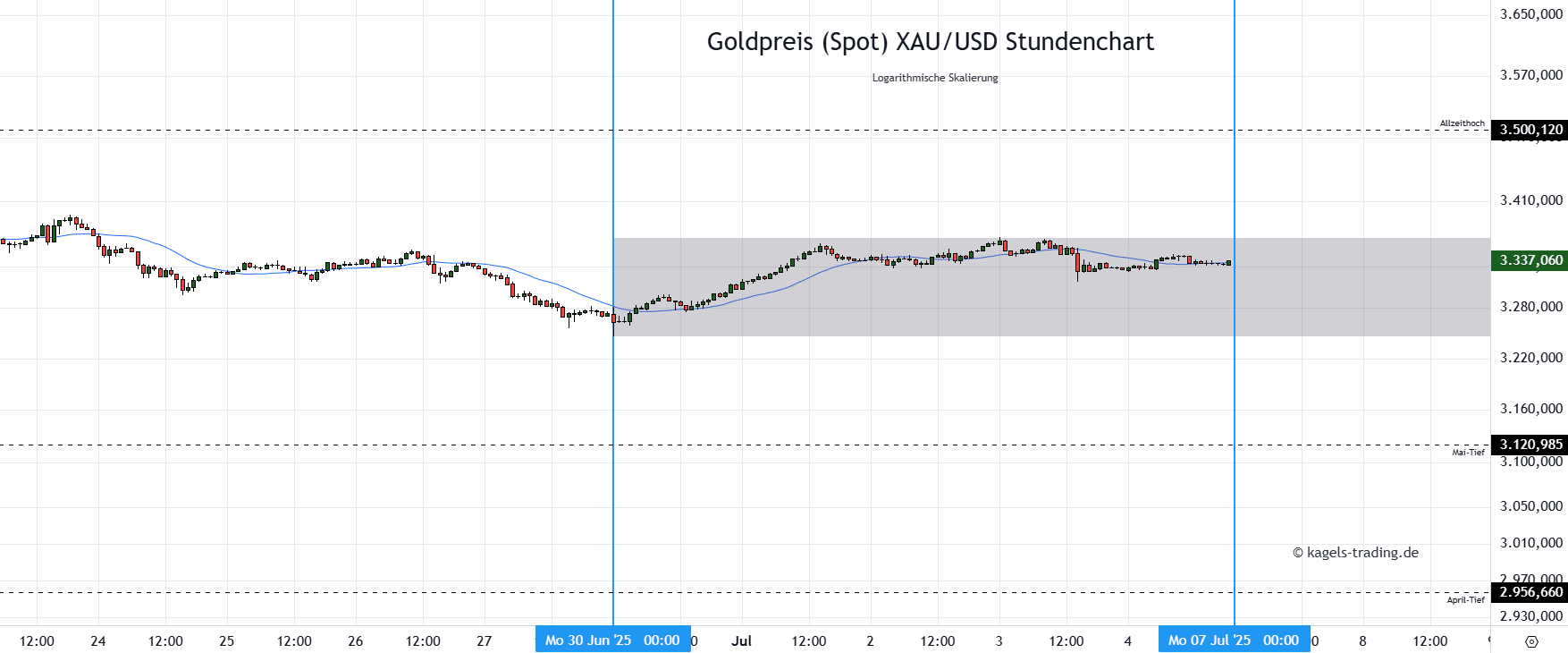 Die Goldpreis Prognose für heute, morgen, nächste Woche und darüber hinaus Goldpreis Prognose im Stundenchart für heute & morgen