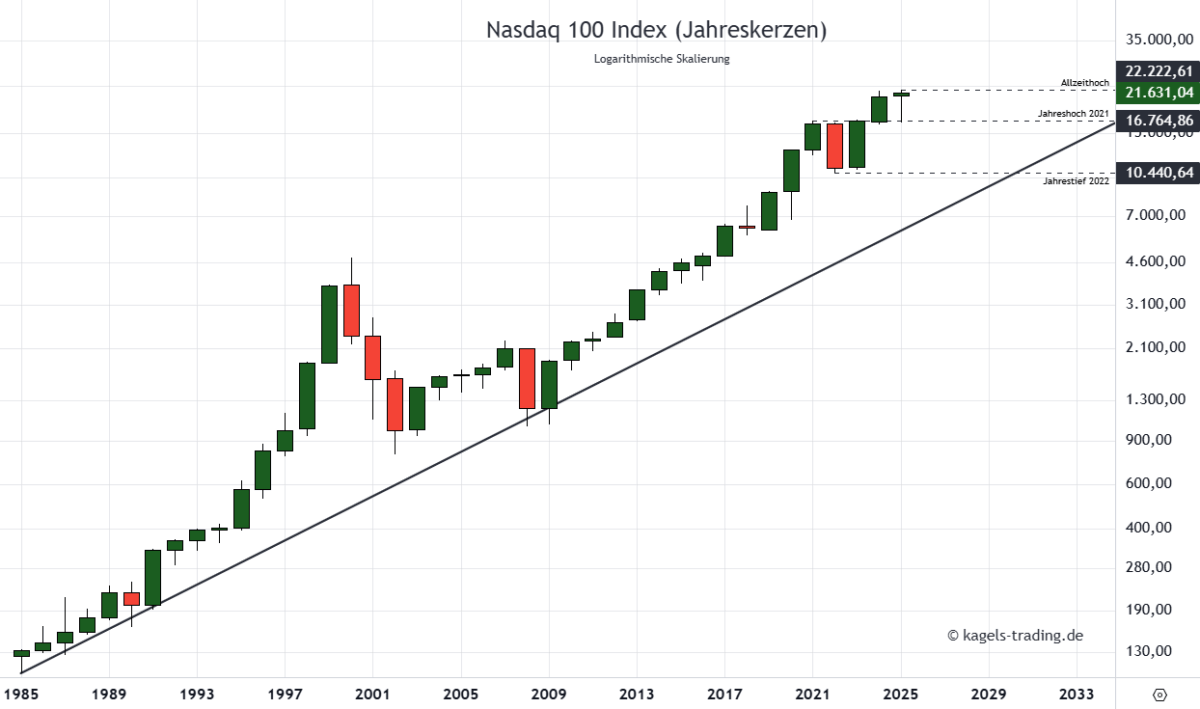 Nasdaq 100 Kursprognose und Chartanalyse (NDX) – wie geht es weiter? Nasdaq Prognose langfristig im Jahreschart