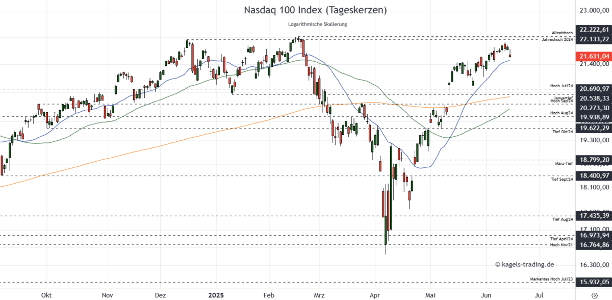 Nasdaq 100 Kursprognose und Chartanalyse (NDX) – wie geht es weiter? NDX 100 Prognose Tageschart bei 21.631 Punkten