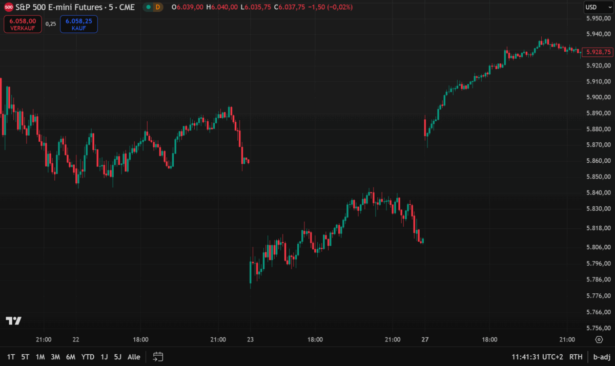 der rth-only-chart bei tradingview zeigt starke kurslücken zwischen den regulären handelszeiten im kerzenchart 