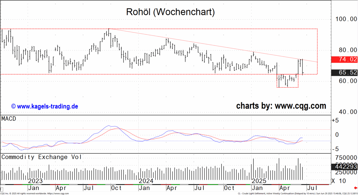 Rohöl Wochenchart 