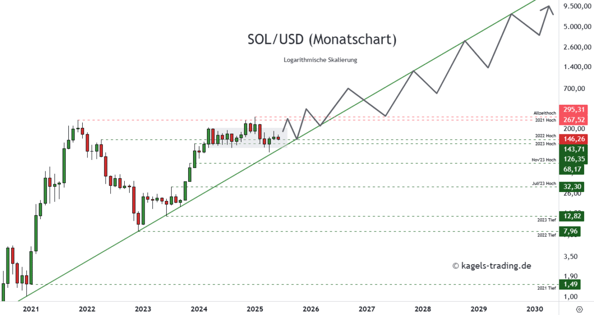 Solana Prognose diese & nächste Woche – Wie geht es weiter mit SOL/USD? Solana-SOLUSD-Prognose-Monatschart