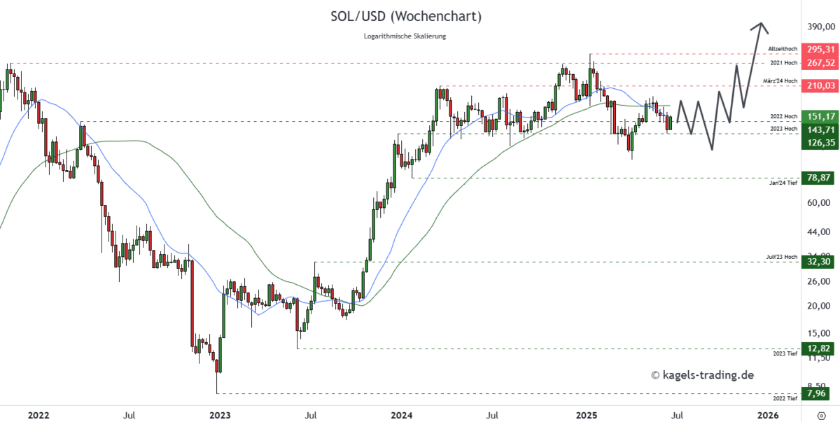 Solana-SOLUSD-Prognose-Wochenchart