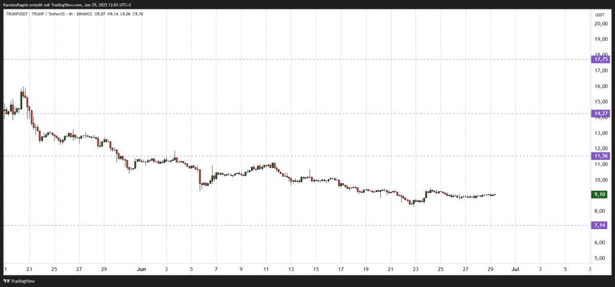 Trump Coin Prognose diese & nächste Woche – Wie geht es weiter mit TRUMPUSDT? Chart TRUMPUSDT Prognose ($TRUMP) im Vier-Stunden-Chart