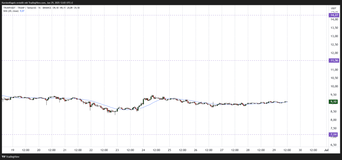 Trump Coin Prognose diese & nächste Woche – Wie geht es weiter mit TRUMPUSDT? Chart TRUMPUSDT Prognose ($TRUMP) im Stunden-Chart