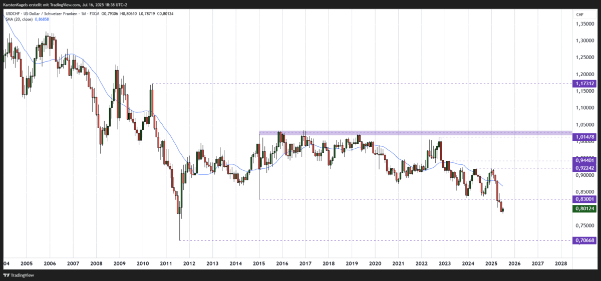 USD/CHF Kursprognose und Technische Analyse - wie geht es weiter mit dem US-Dollar/Schweizer Franken? USDCHF Prognose - Seitwärtsphase im Monatschart bricht nach unten aus