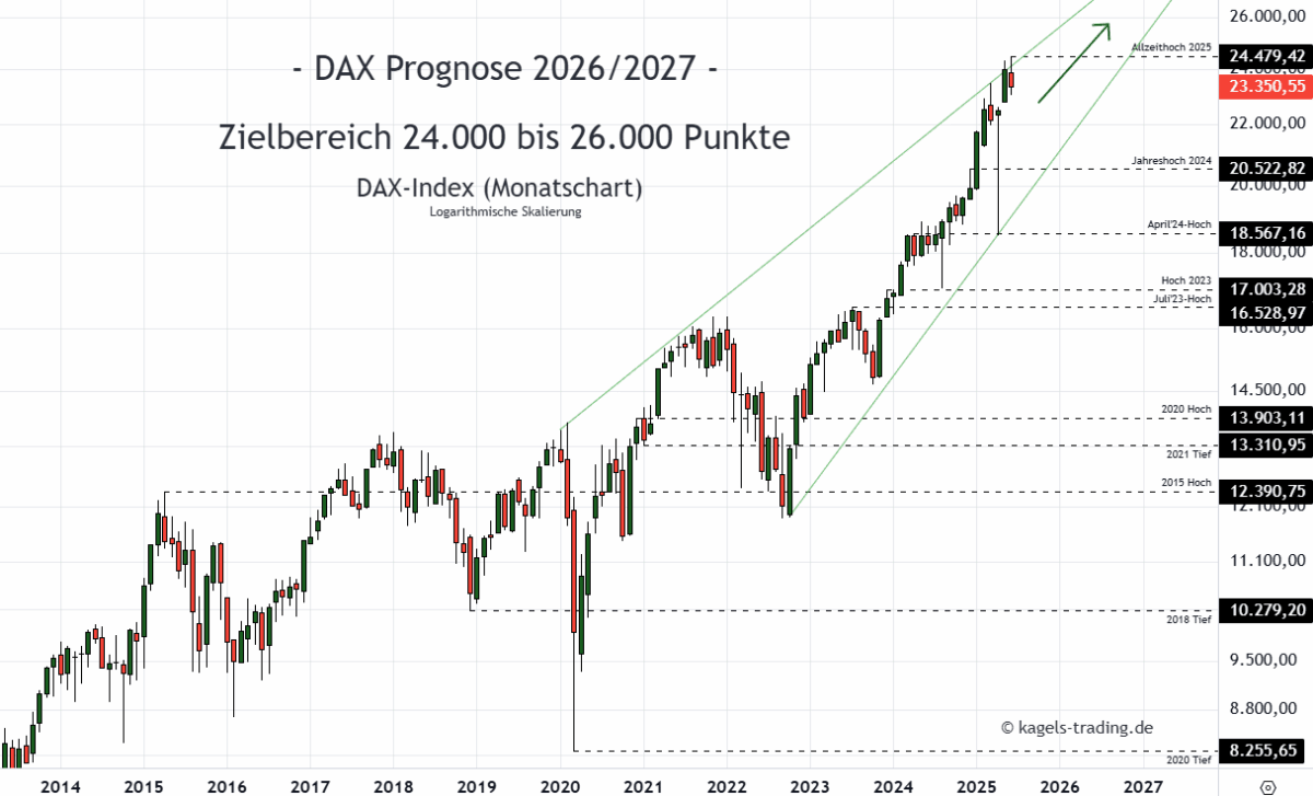 dax prognose