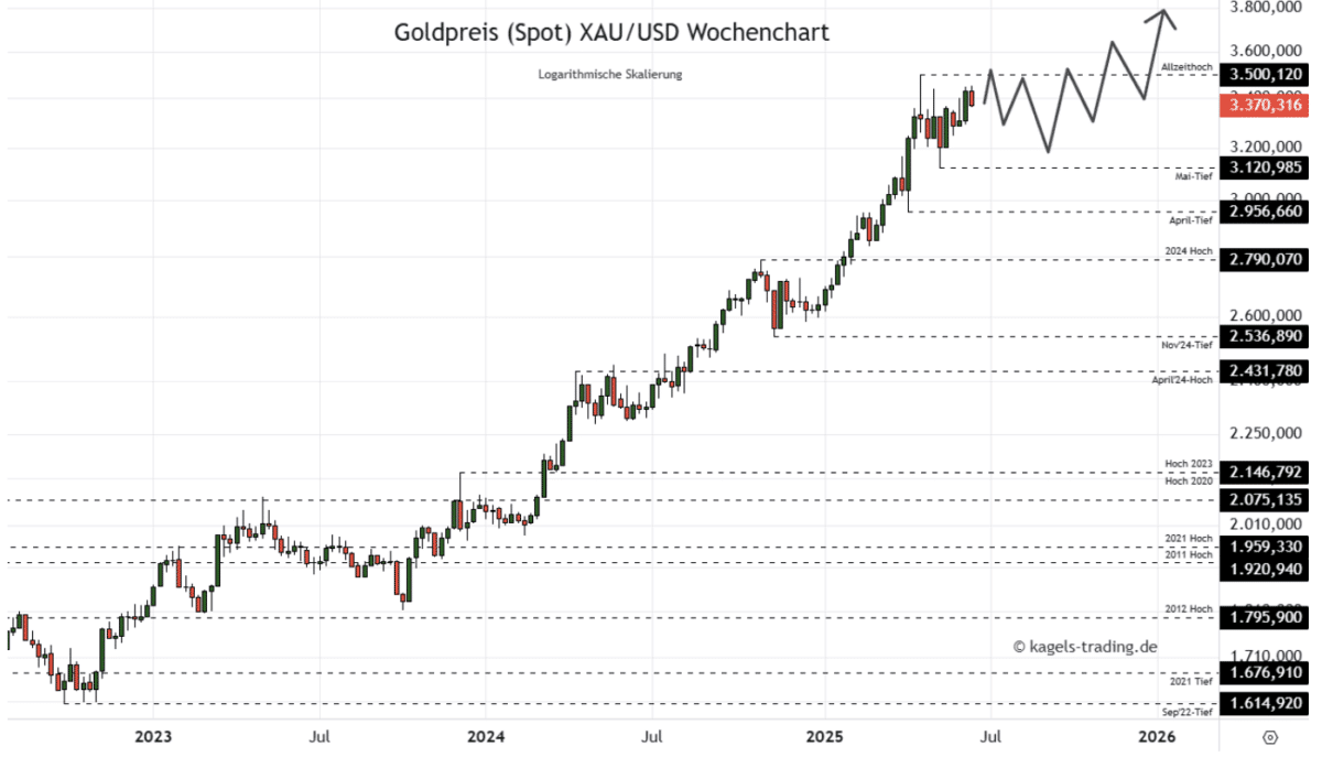 Die Goldpreis Prognose für heute, morgen, nächste Woche und darüber hinaus goldpreis prognose inline