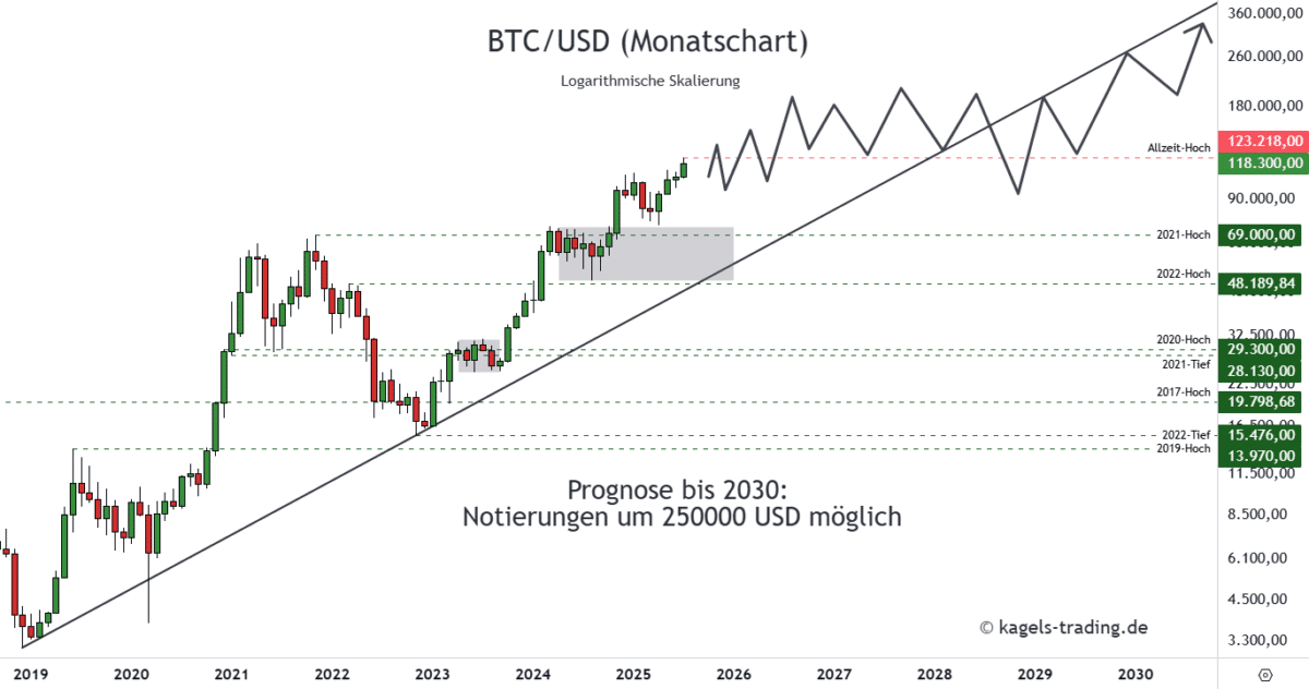 Bitcoin Prognose diese & nächste Woche – Wie geht es weiter mit BTC/USD? Bitcoin Prognose 2030 im Monatschart