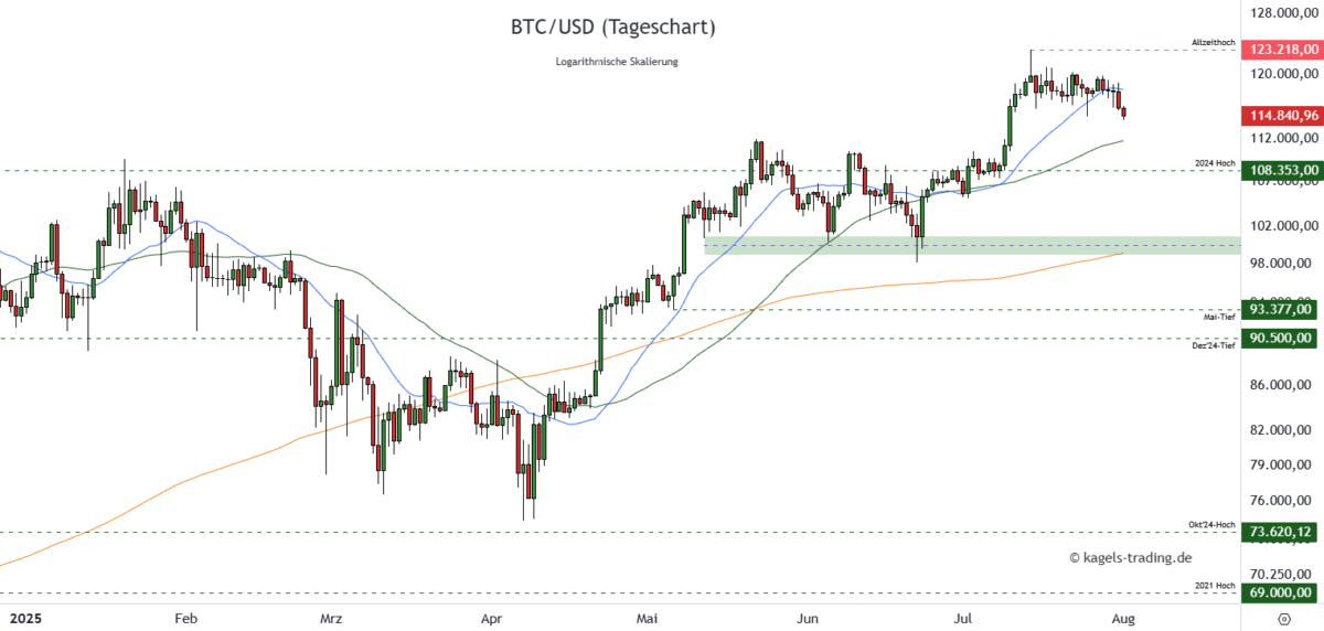 Bitcoin Prognose diese & nächste Woche – Wie geht es weiter mit BTC/USD? BTCUSD Bitcoin Prognose Tageschart 114.840 US Dollar
