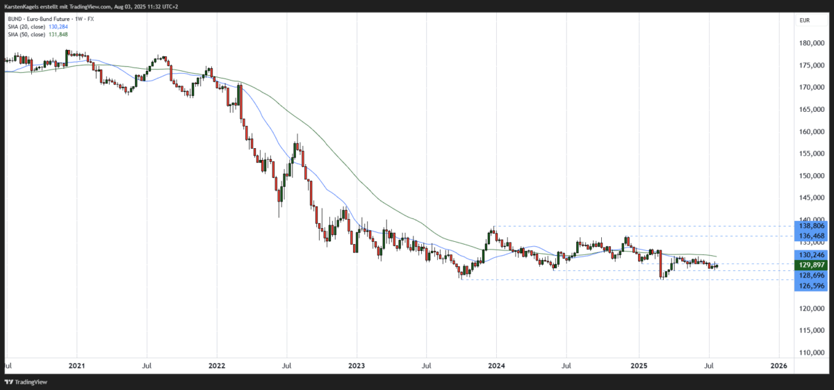 BUND Future Prognose mittelfristig im Wochenchart