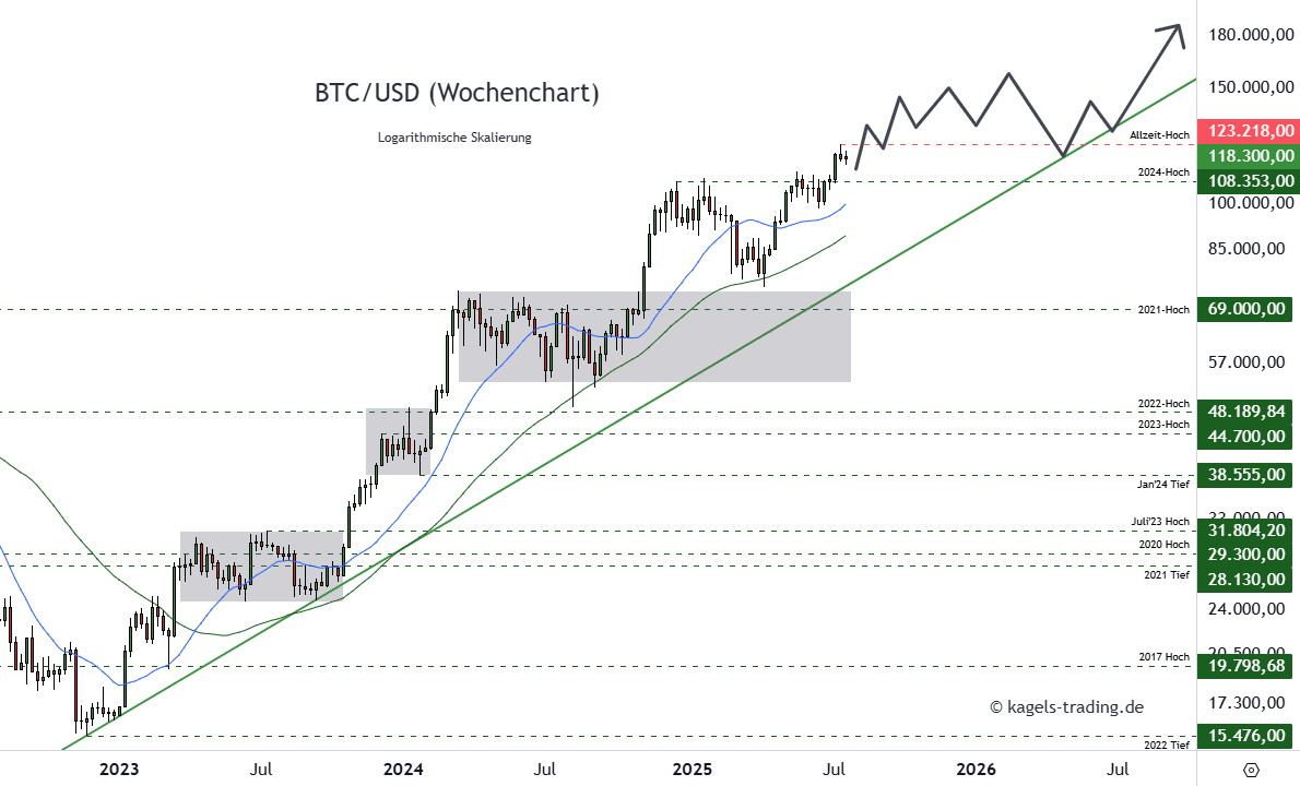 Bitcoin Prognose diese & nächste Woche – Wie geht es weiter mit BTC/USD? Bitcoin Prognose mittelfristig im Wochenchart
