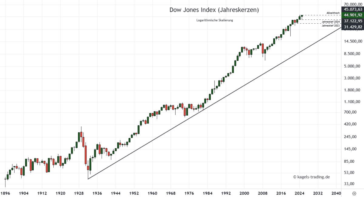 Dow Jones Prognose im langfristigen Jahreschart
