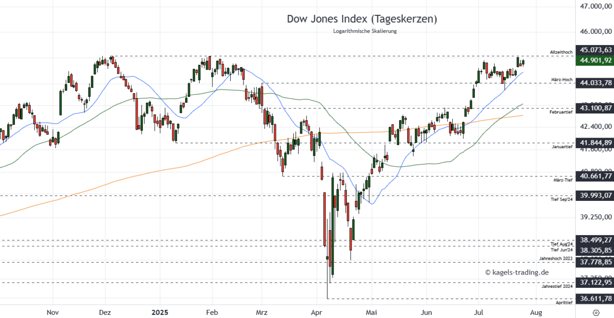 Dow Jones Aktienindex - Kurzfristige Prognose im Tageschart @ 44.901