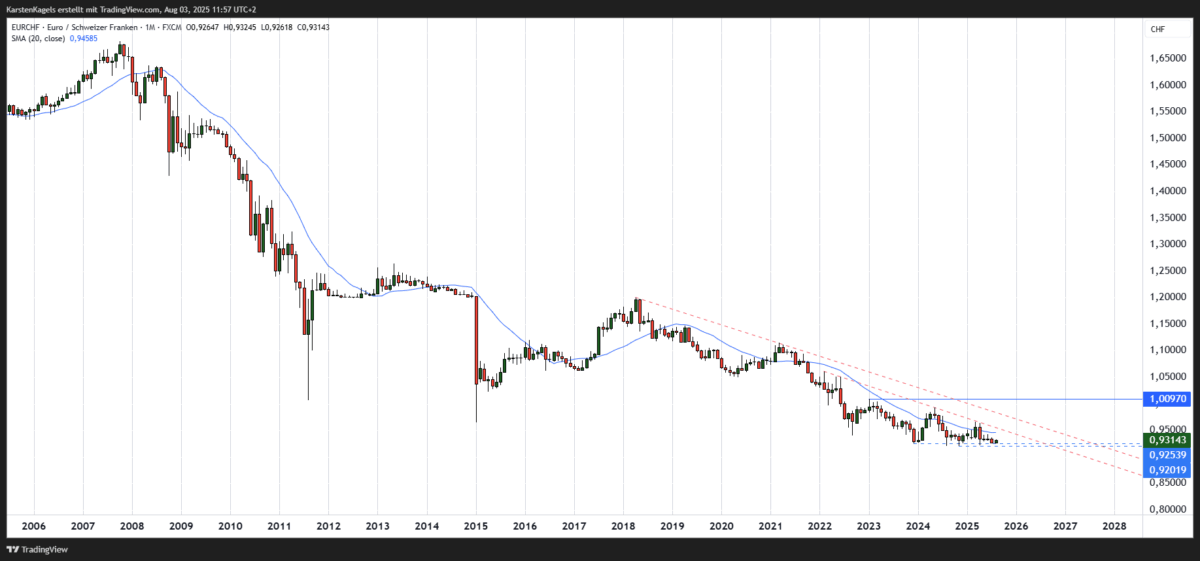 EUR/CHF Prognose und Technische Analyse - wie geht es weiter mit dem Euro/Schweizer Franken? Langfristige EURCHF Kursprognose