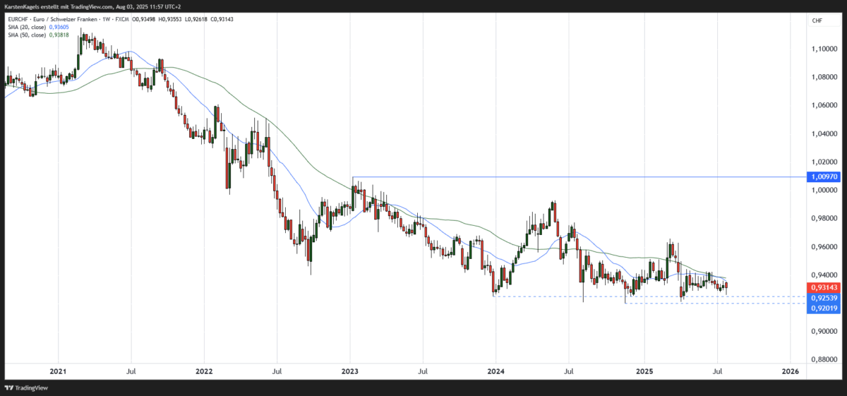 EUR/CHF Prognose und Technische Analyse - wie geht es weiter mit dem Euro/Schweizer Franken? EURCHF Kursprognose mittelfristig