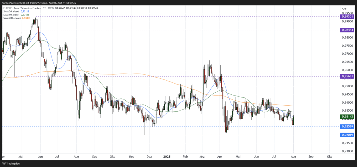 EUR/CHF Prognose und Technische Analyse - wie geht es weiter mit dem Euro/Schweizer Franken? EURCHF Kursprognose kurzfristiger Chart