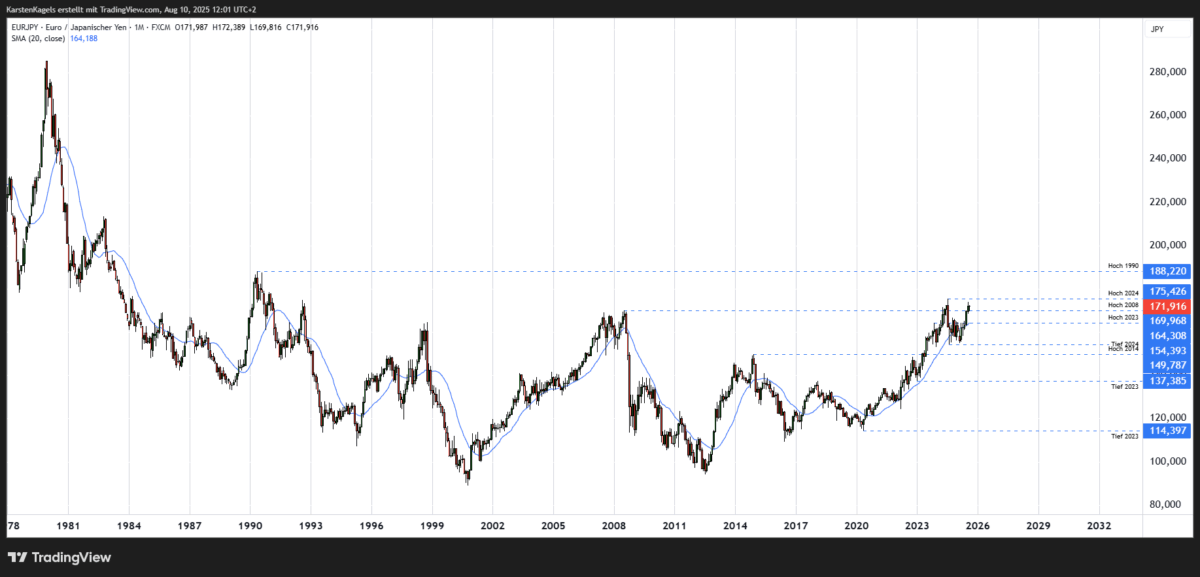 EURJPY Prognose langfristig