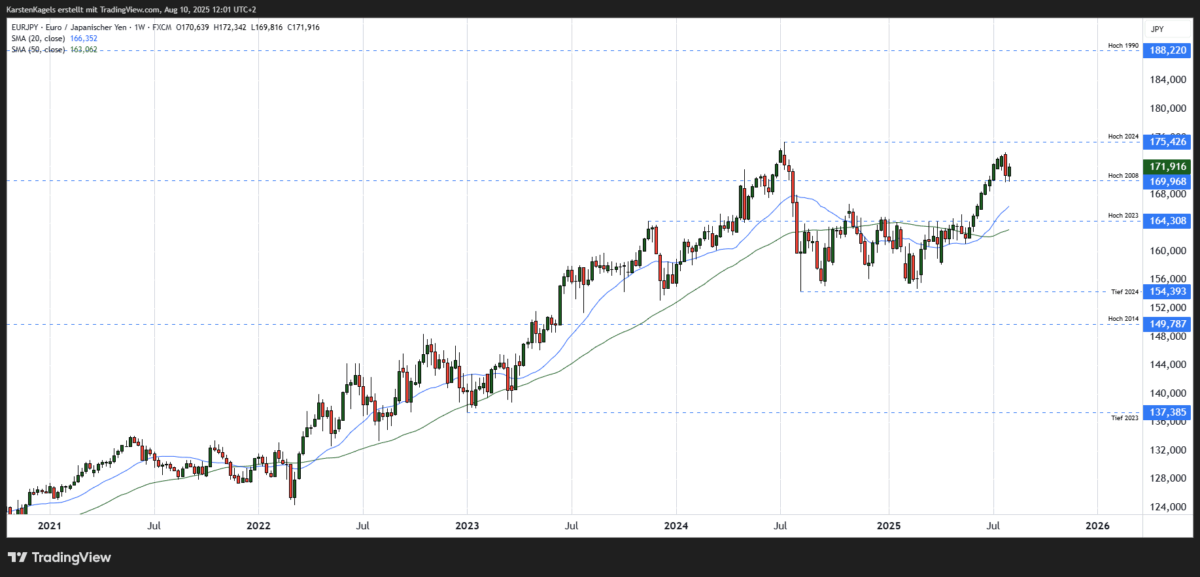Mittelfristige Kursprognose EUR/JPY