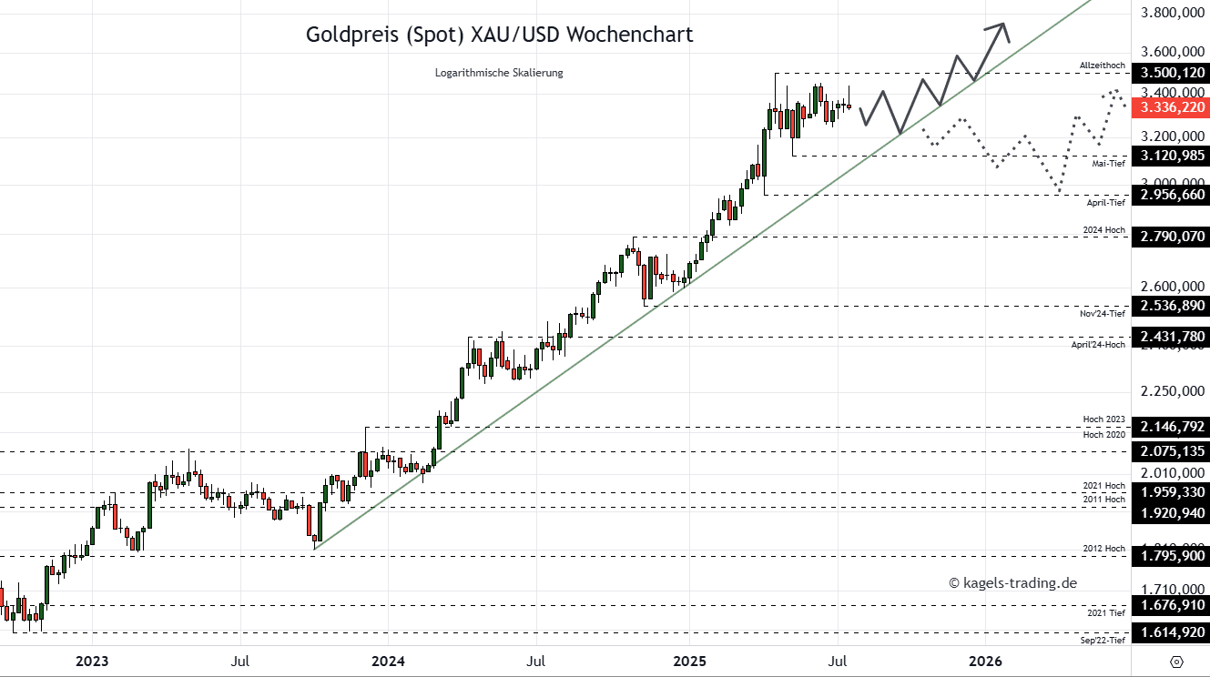 Die Goldpreis Prognose für heute, morgen, nächste Woche und darüber hinaus Goldpreis Prognose 2026 im Wochenchart @ $3.336