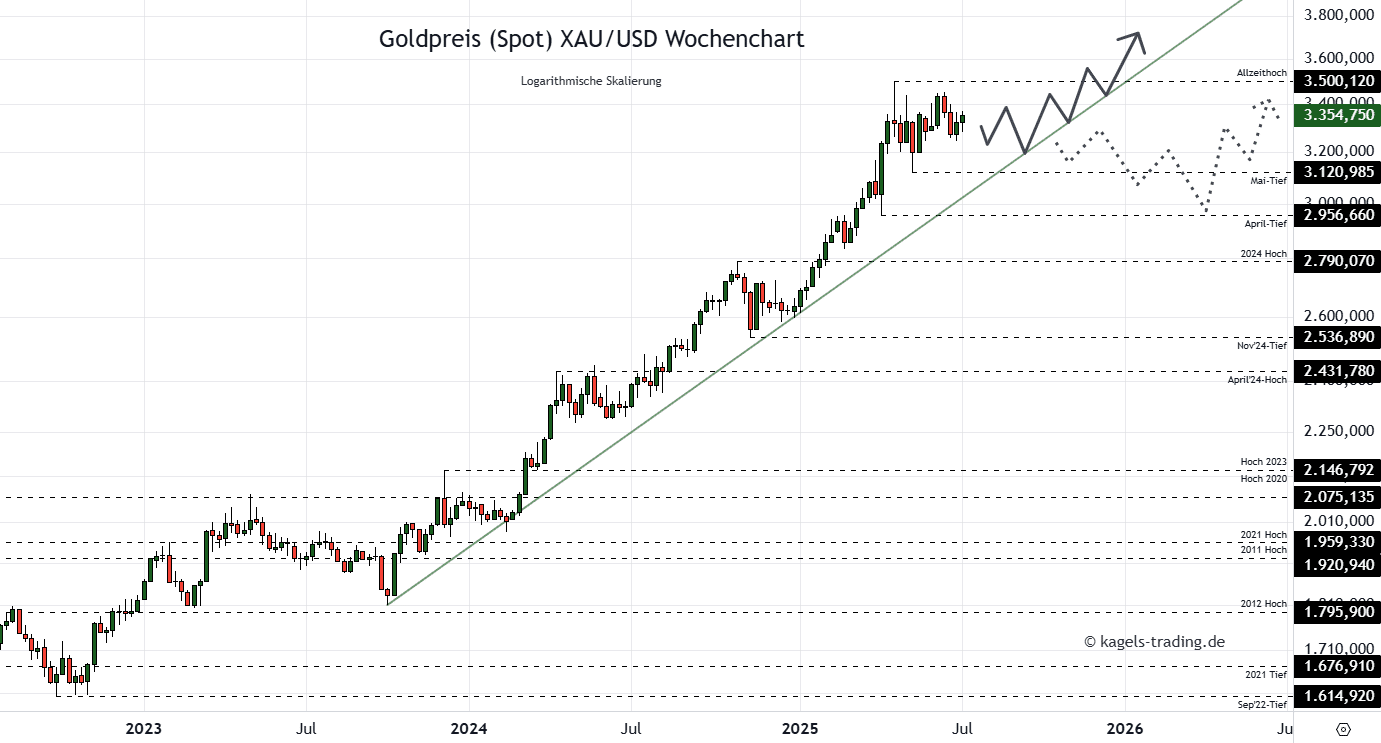 Die Goldpreis Prognose für heute, morgen, nächste Woche und darüber hinaus Goldpreis Prognose 2026 im Wochenchart @ $3.354