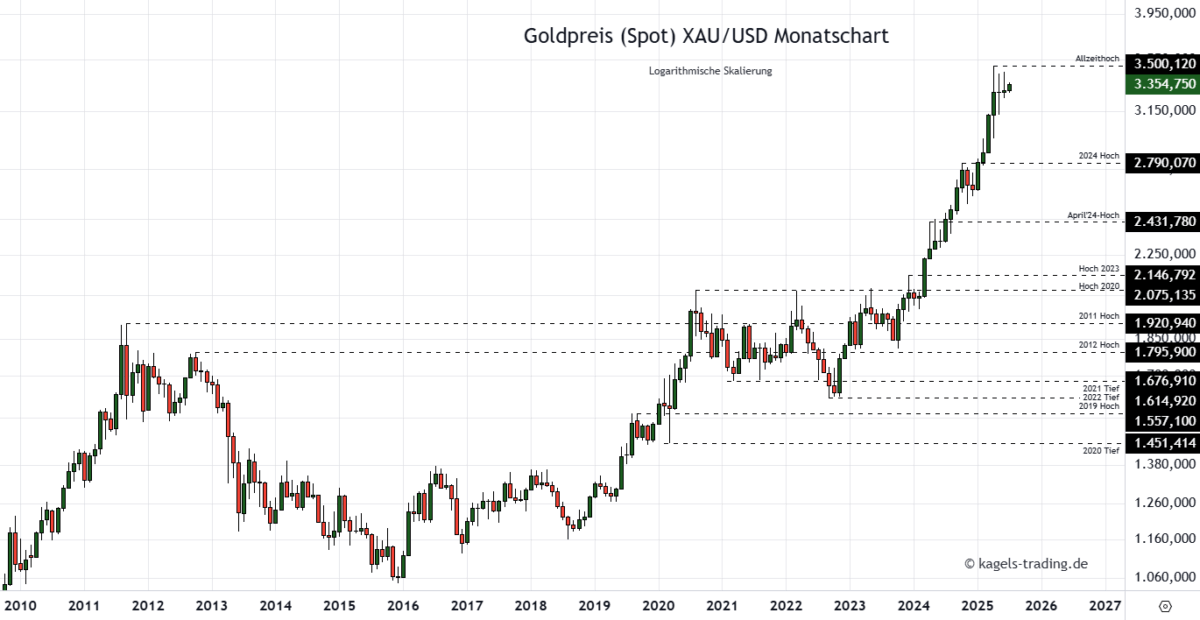 Die Goldpreis Prognose für heute, morgen, nächste Woche und darüber hinaus Goldpreis Prognose bis 2027 im Monatschart