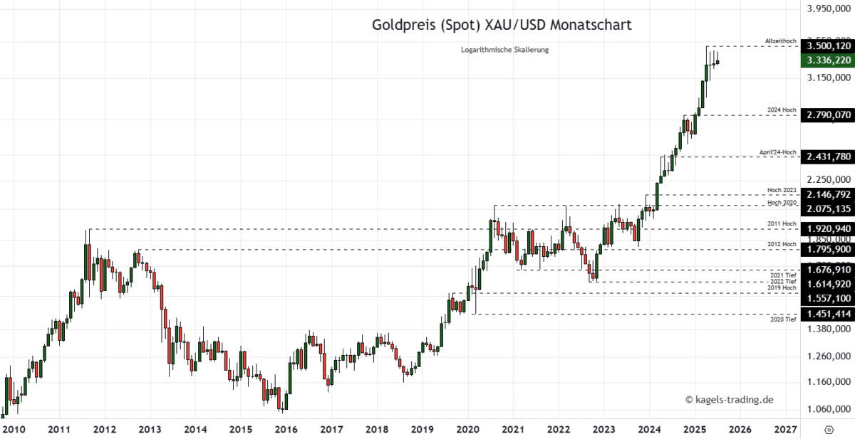 Die Goldpreis Prognose für heute, morgen, nächste Woche und darüber hinaus Goldpreis Prognose bis 2027 im Monatschart