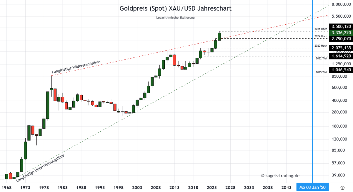 Die Goldpreis Prognose für heute, morgen, nächste Woche und darüber hinaus Goldpreis Prognose 2050 im Jahreschart @ $3.336