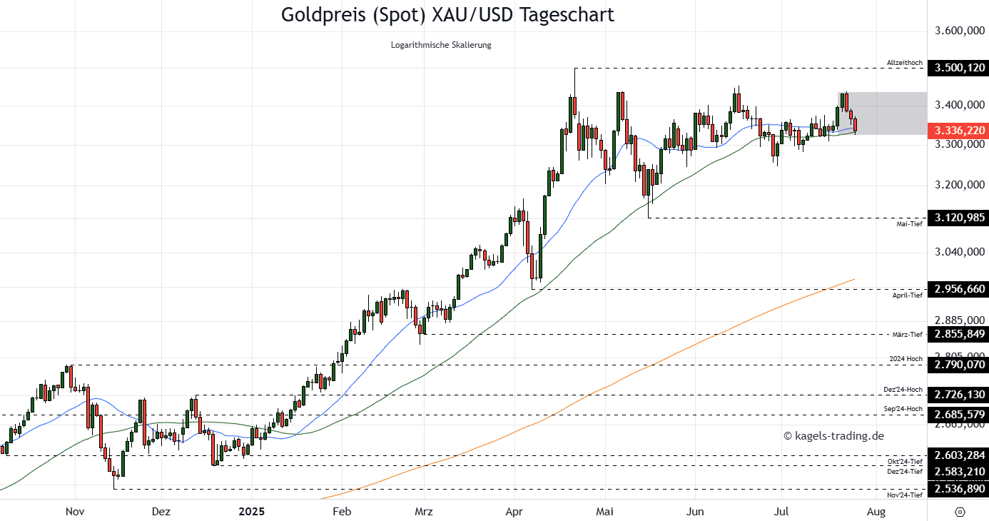 Die Goldpreis Prognose für heute, morgen, nächste Woche und darüber hinaus Goldpreis-Prognose-Tageschart